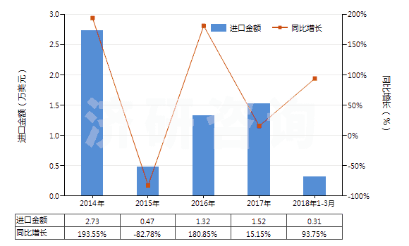 2014-2018年3月中國阿普唑侖、卡馬西泮等以及它們的鹽(HS29339100)進(jìn)口總額及增速統(tǒng)計(jì)
